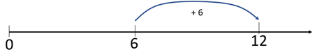 Number line showing 6+6=12.