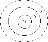 Image of a three-ring dartboard and darts. Starting from the outer ring of the dartboard, going inwards, the rings are labelled as 3, 5, and 10.