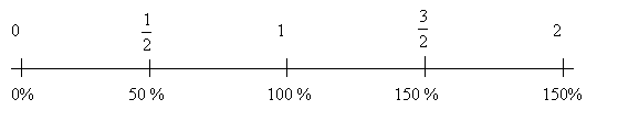 Image of a double number line displaying 0, 1/2, 1, 3/2, and 2 against percentage equivalents.