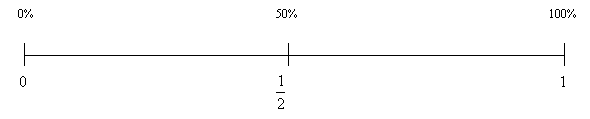 Image of a double number line displaying 0%, 50%, and 100% against fraction equivalents.