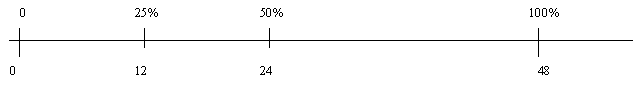 Image of a double number line displaying 0, 12, 24, and 48 against percentage equivalents.