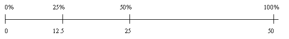 Image of a double number line displaying 0, 12.5, 25, and 50 against percentage equivalents.