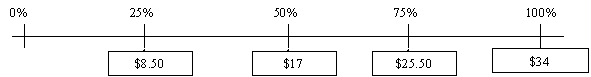 Image of a double number line displaying $8.50, $17, $25.50, and $34 against percentage equivalents.