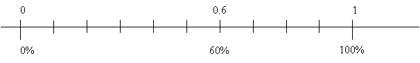 Image of a double number line displaying 0, 60%, and 100% against decimal equivalents.