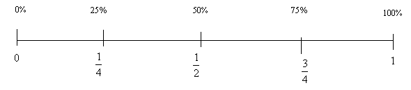 Image of a double number line displaying 0%, 25%, 50%, 75%, and 100% against fraction equivalents.