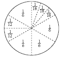 fraction circle. 