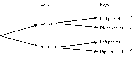 A tree diagram displaying the results for the load/keys experiment.