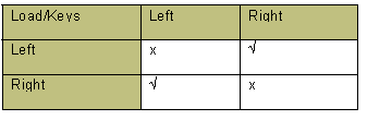 A table displaying the results for left/right for the load/keys experiment.