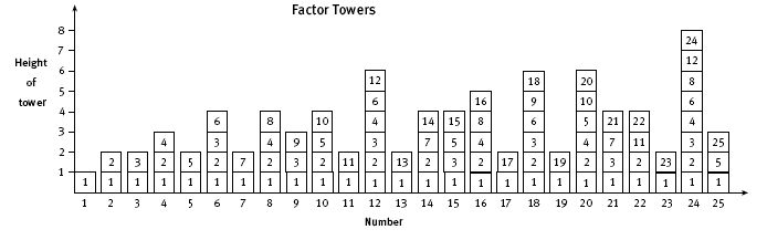 How to find out the factors of 23 and what are some 