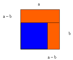 The diagram demonstrates the differences in sizes of squares a and b by imposing square b over the top of square a. The remaining square a space (i.e. that is visible outside the perimeter of square b) is partitioned into two rectangles.