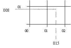 Diagram of a grid with Cartesian coordinates showing the location (015, 008).