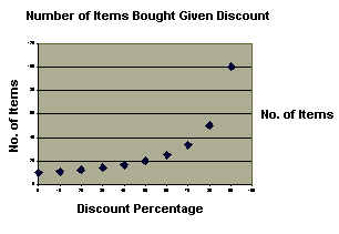 Image of a graph displaying the number of items bought with a given discount.