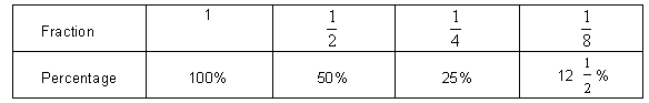 Image of a table displaying 1, 1/2, 1/4, and 1/8 against percentage equivalents.