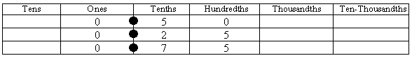 Image of a place value table displaying 0.50, 0.25, and 0.75.