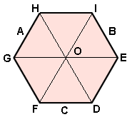 A regular hexagon. Starting from the left-hand side horizontal point, and going clockwise, the corners are labelled G, H, I, E, D, F. Starting from the same point, the sides are labelled A (between G and H) B (between I and E), and C (between D and F. The horizontal line is labelled O.