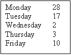 This diagram shows the number of lunches ordered by Harry's class over a week: 28, 17, 2, 3, 10.