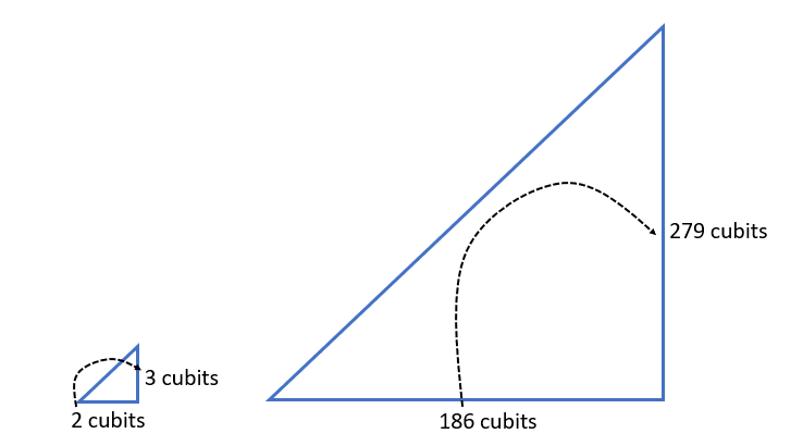 This diagram demonstrates the equivalence of ratios between the side length within each triangle and between the triangles: 2 is two thirds of 3 and 186 is two thirds of 279.