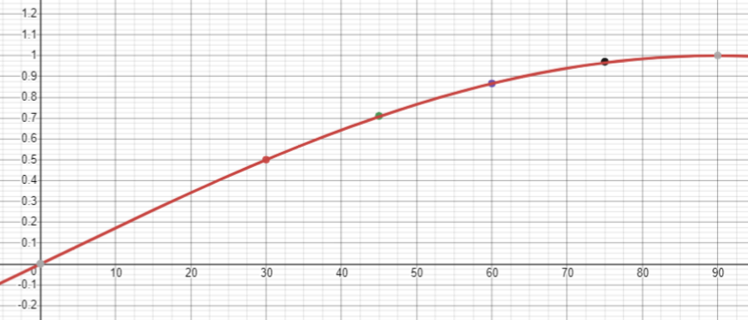 A graph with a line showing the function y = sin x.