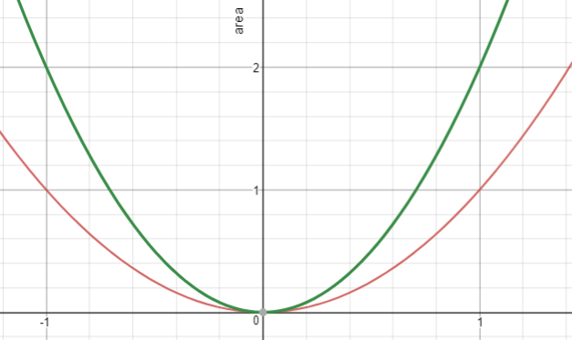 The functions y = 2x^2 and y = x^2 graphed on a single graph.