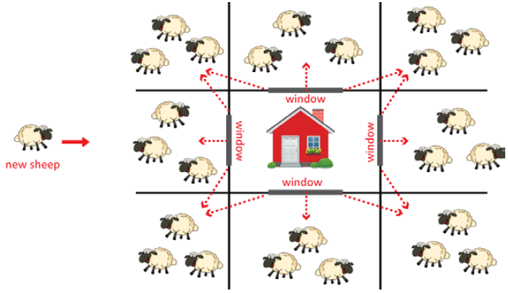 The farmer's sheep. 3 sheep are located in each of the 8 paddocks surrounding the farmer's house. These sheep can be seen, via a straight-ahead of diagonal line of sight, out of one of the four windows on the sides of the farmer's house.