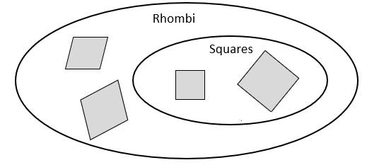 Concentric circle Venn diagram showing the relationship between rhombi and squares.