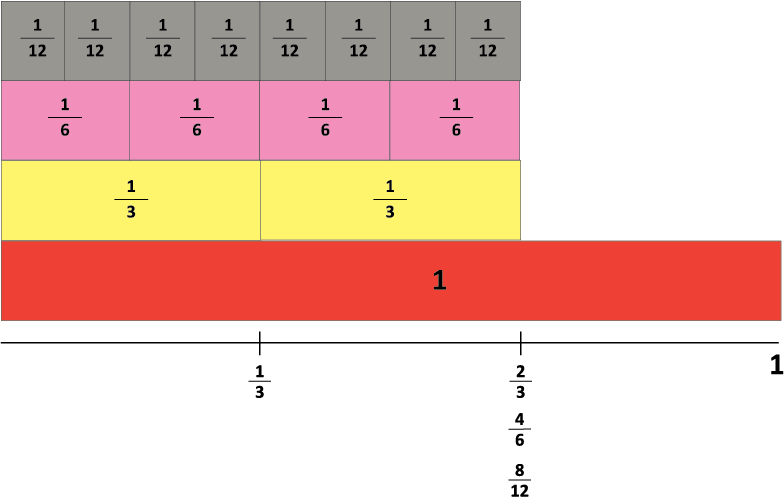 A fraction wall showing the relationships between 8/12, 4/6, ⅔, 1 whole. It is accompanied by a number line with markings at ⅓, ⅔, 4/6, 8/12, and 1.