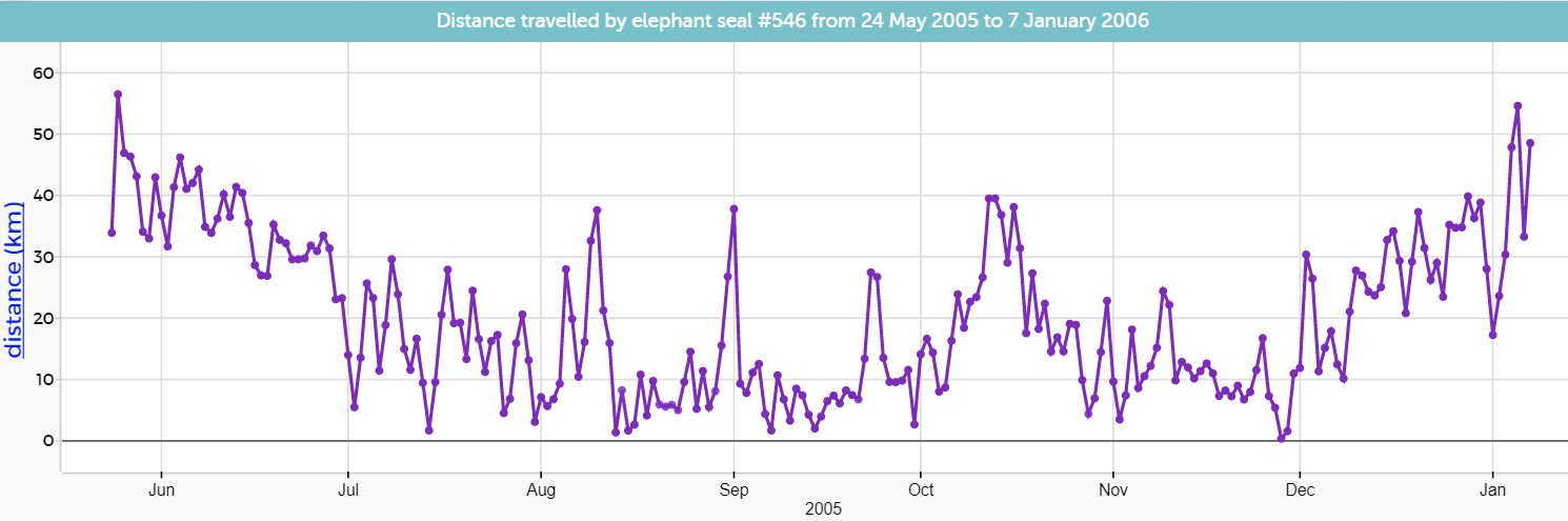 A time series graph showing the distance travelled each day by an elephant seal from May 2005 to January 2006.