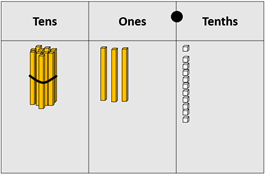 Place value material used to show 13 and eleven tenths.