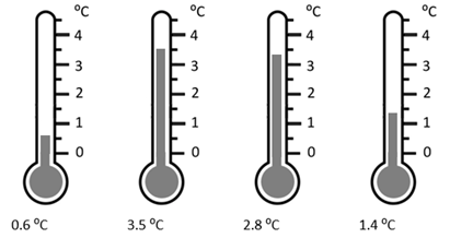 Four thermometers with the temperatures shown labelled below them. The temperatures are 0.6 degrees, 3.5 degrees, 2.8 degrees and 1.4 degrees.