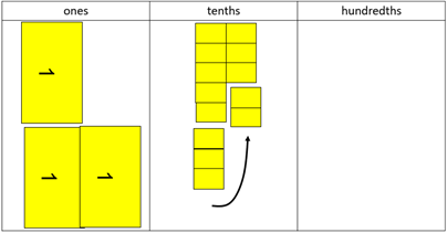 1 + 2 + 13 tenths made with decimats arranged on a place value mat.