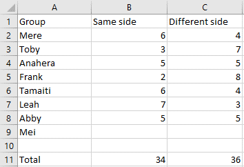 A spreadsheet recording the results for 'same side' and 'different side' from each of the group's experiments.