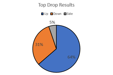 A pie chart showing the percentages of up, down, and side results in the “top drop” game.