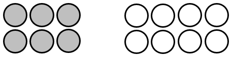 A set of 6 shaded-in circles, and a set of 8 white circles.