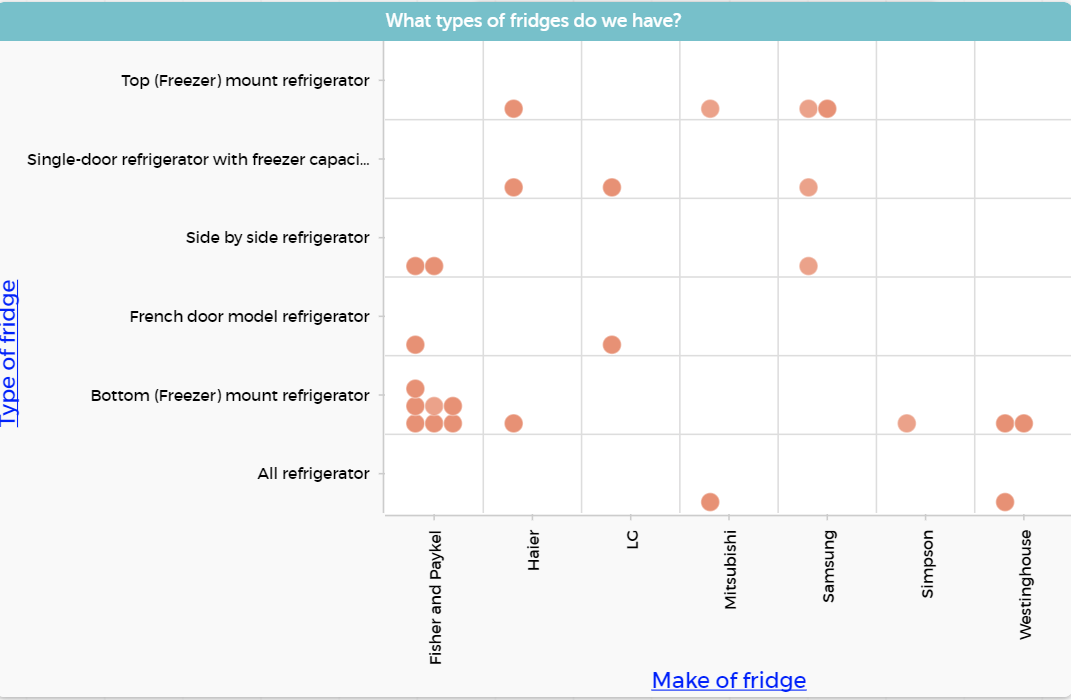 Graph comparing types of fridge and makes of fridge.