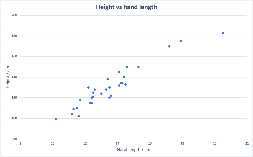 Scatter plot of height vs hand length, showing a positive correlation.