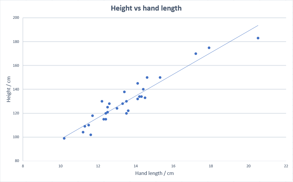 Scatter plot of height vs hand length, with a trend line included.
