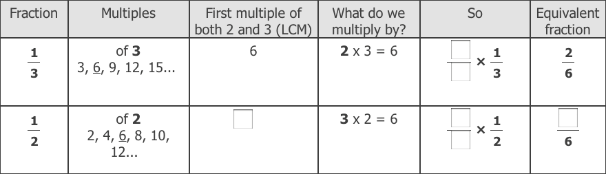 A two-way table identifying a fraction, its multiples, its lowest common multiple, multiplying factors, and equivalent fraction.