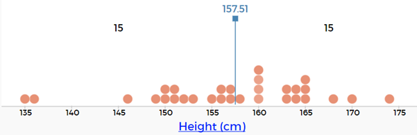 Dot plot comparing heights of people, also showing the median value.