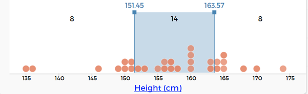 Dot plot comparing heights of people, showing the middle 50 per cent of the data.