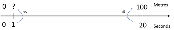 A double number line comparing 0, ?, and 100 metres with 0, 1, and 20 seconds. Arrows are used to demonstrate the multiplicative relationship between 1 and ?, and between 20 and 100.