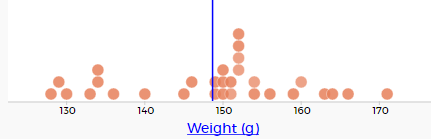 Dot plot of weights with a line showing the mean weight.