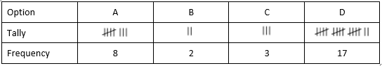 A table listing the option (A, B, C, D), tallies, and frequency results.