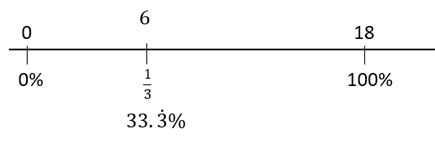 Image of a double number line displaying 0, 6, and 18 against percentage and fraction equivalents (0%, 1/3, 33.3% 100%).