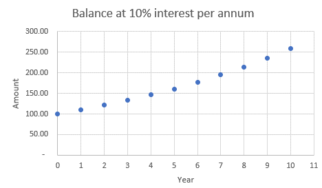 Image of a graph showing the relation between Year and Amount.