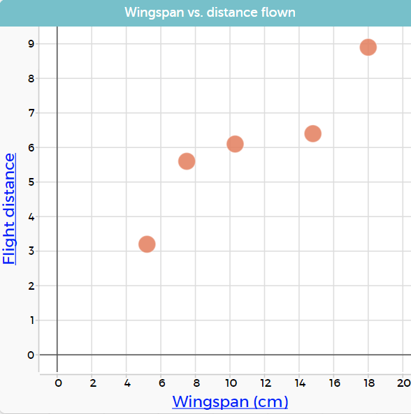 Scatter plot of wingspan vs distance flown showing that a larger wingspan generally leads to a longer distance flown.