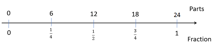 Double number line showing 0, 6, 12, 18, and 24 aligned with 0, ¼, ½, ¾, and 1.