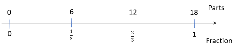 Double number line showing 0, 6, 12, and 18 aligned with 0, ⅓, ⅔, and 1.
