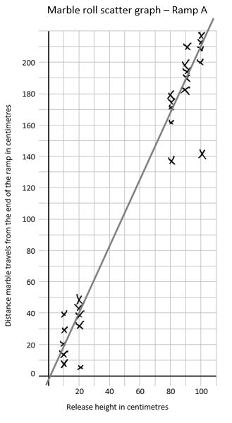 Scatter graph of marble roll data, with a linear trend line included.