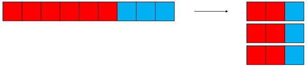 A diagram of 9 squares: 6 red and 3 blue. An arrow demonstrates how these squares can be reorganised into 3 rows of 2 red squares and 1 blue.