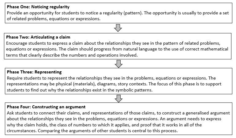The phases of approach: noticing regularly, articulating a claim, representing, and constructing an argument.